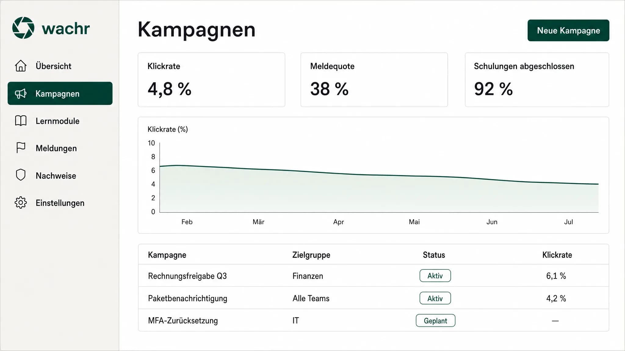 The Wachr campaign view: click rate, report rate and completed trainings of a running phishing simulation in one interface.