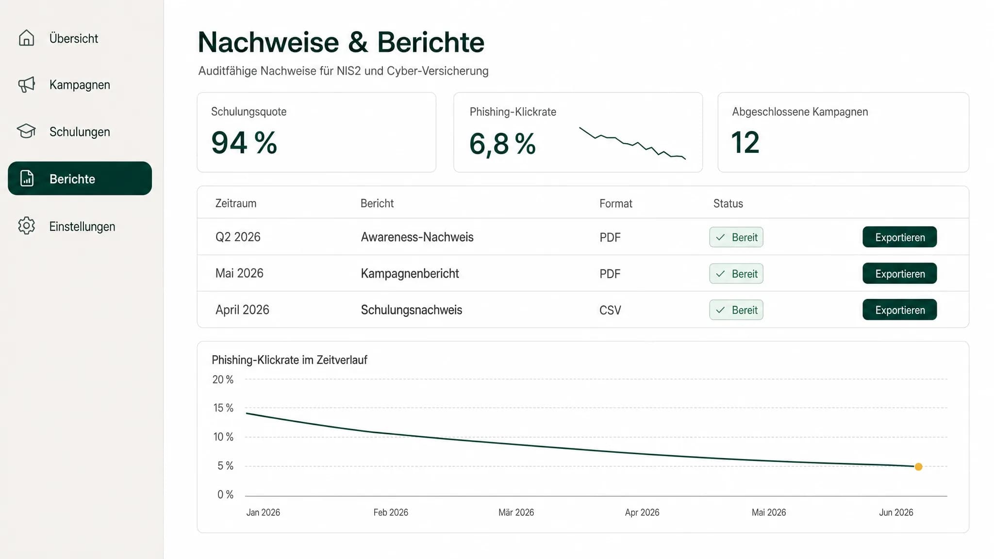 Berichtsansicht der Wachr-Plattform: auditfähige Nachweise für NIS2 und Cyber-Versicherung mit Schulungsquote, Klickrate und exportierbaren Berichten.